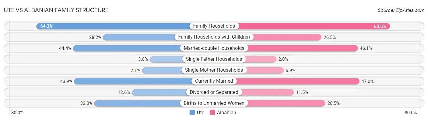 Ute vs Albanian Family Structure