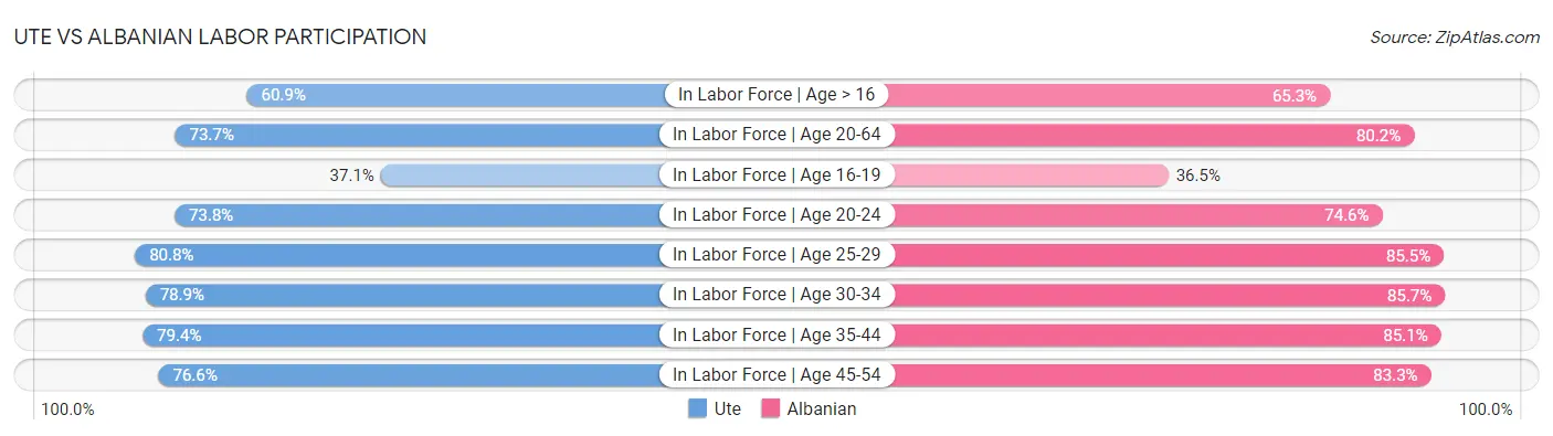 Ute vs Albanian Labor Participation