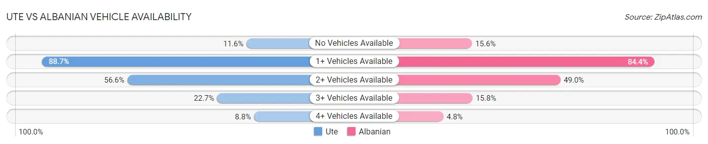 Ute vs Albanian Vehicle Availability
