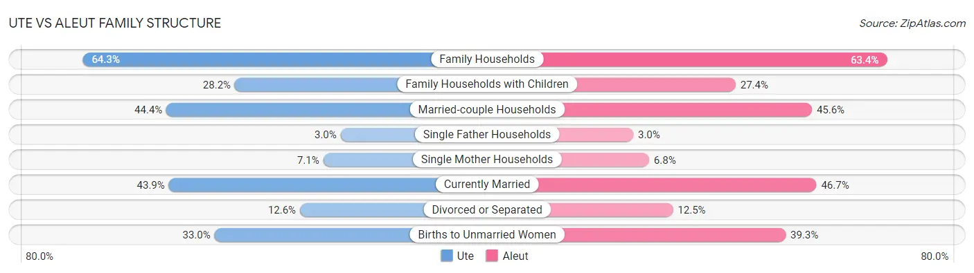 Ute vs Aleut Family Structure