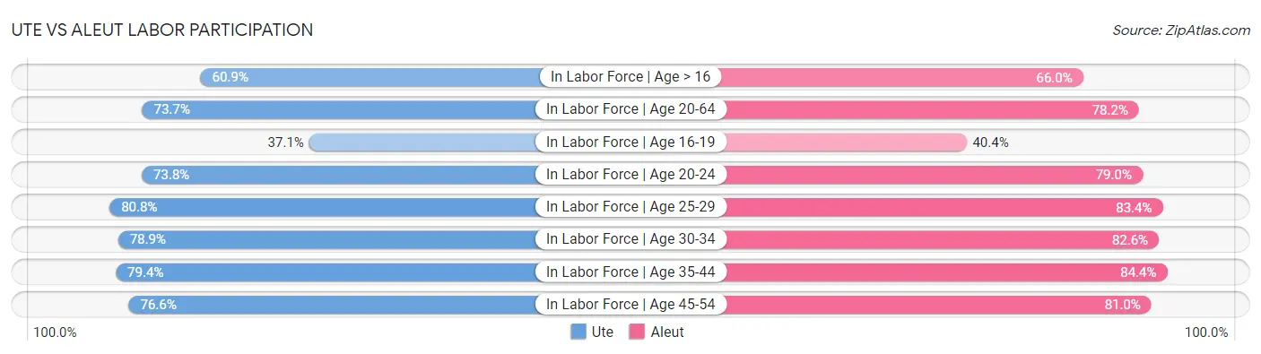 Ute vs Aleut Labor Participation