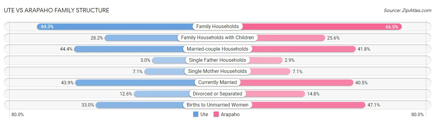 Ute vs Arapaho Family Structure
