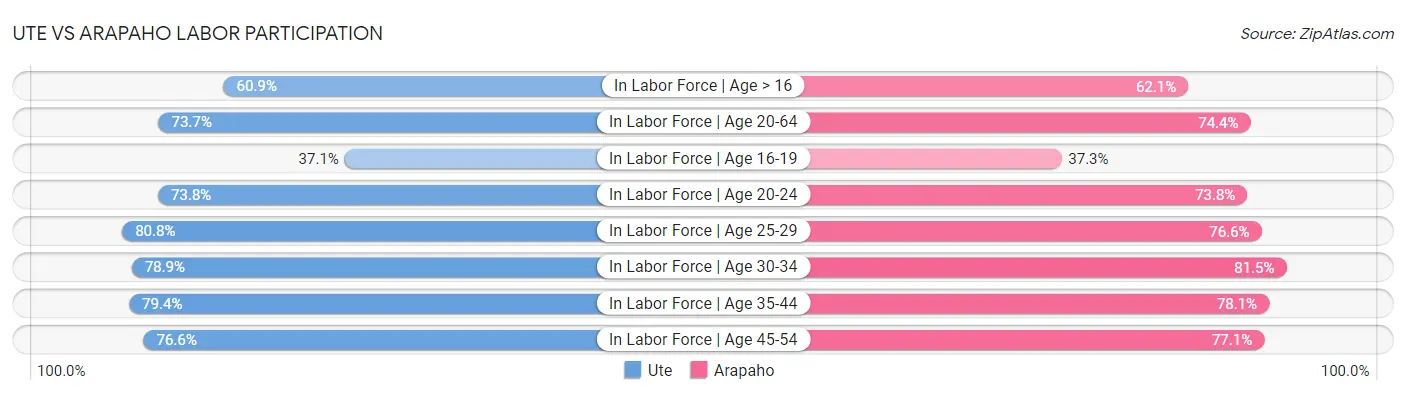 Ute vs Arapaho Labor Participation