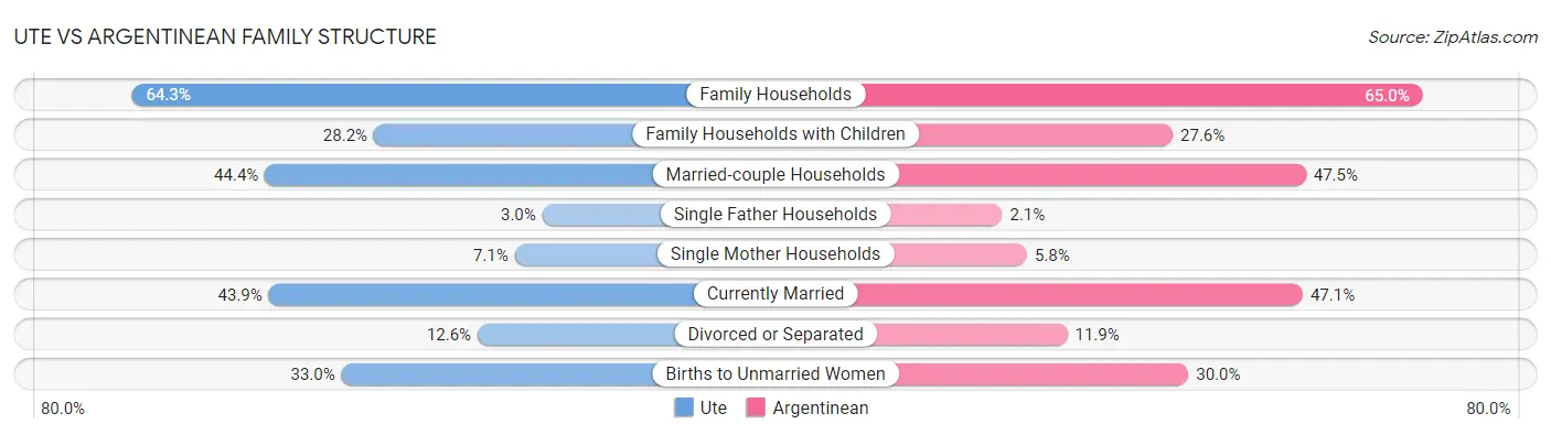 Ute vs Argentinean Family Structure