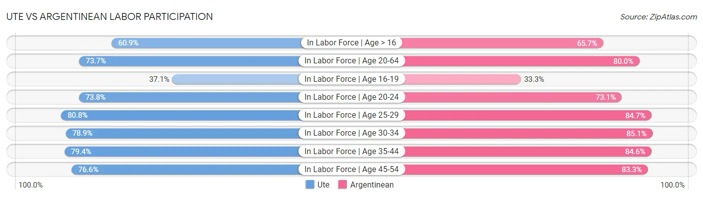 Ute vs Argentinean Labor Participation