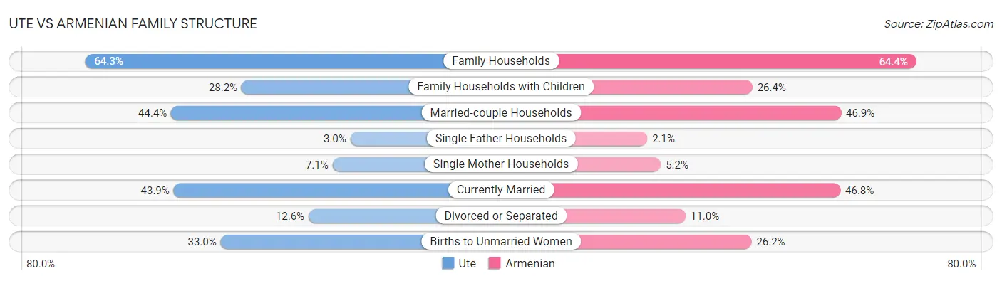 Ute vs Armenian Family Structure