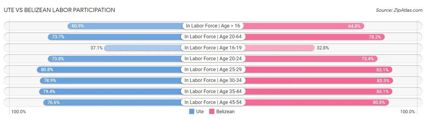Ute vs Belizean Labor Participation