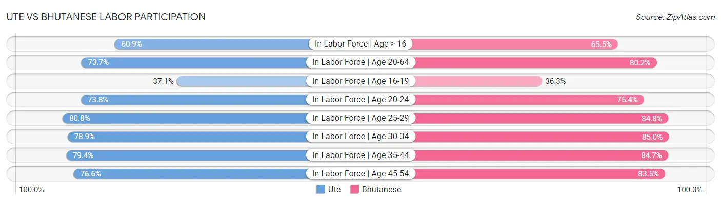 Ute vs Bhutanese Labor Participation
