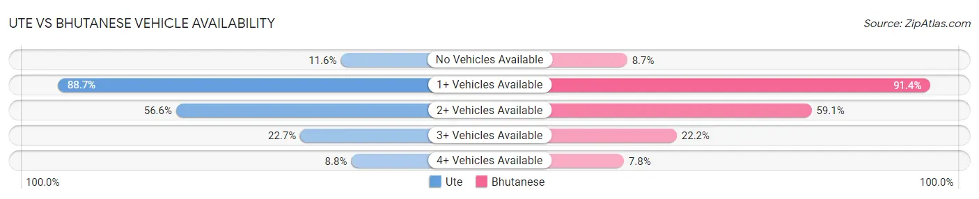 Ute vs Bhutanese Vehicle Availability