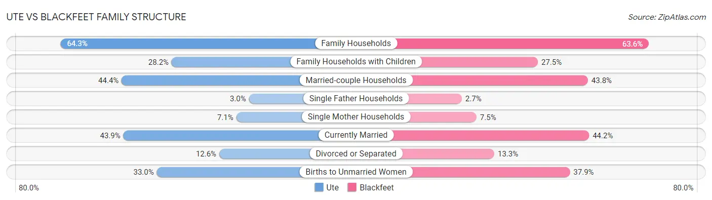 Ute vs Blackfeet Family Structure