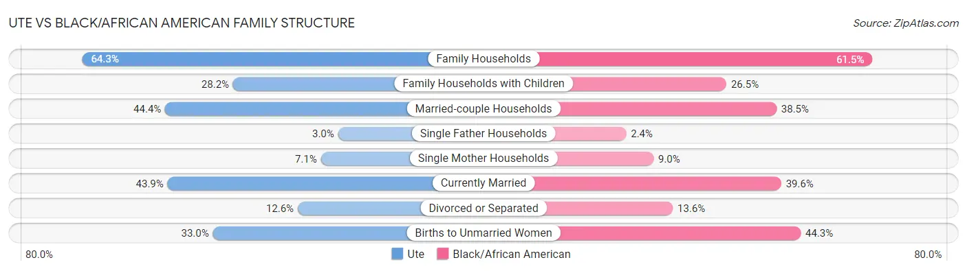 Ute vs Black/African American Family Structure