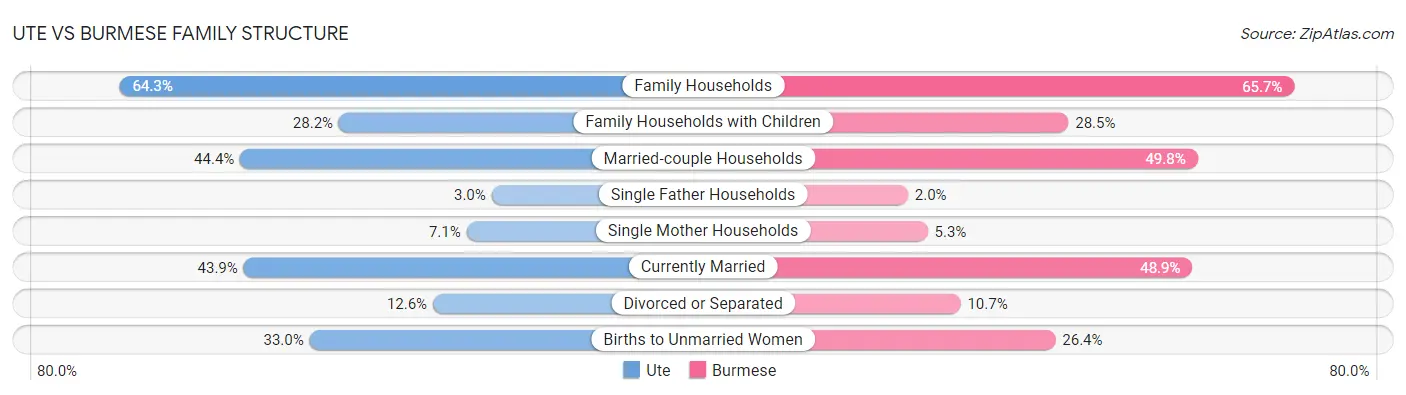 Ute vs Burmese Family Structure
