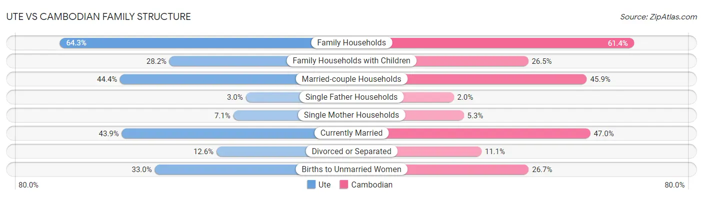 Ute vs Cambodian Family Structure
