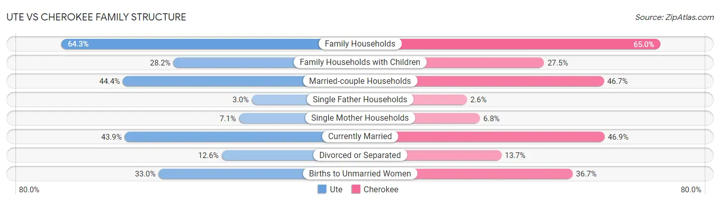 Ute vs Cherokee Family Structure