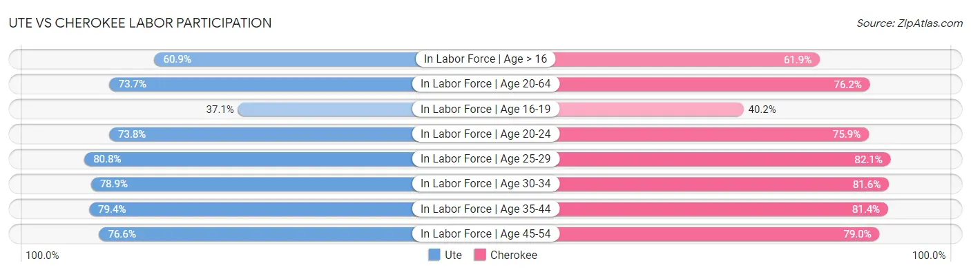 Ute vs Cherokee Labor Participation