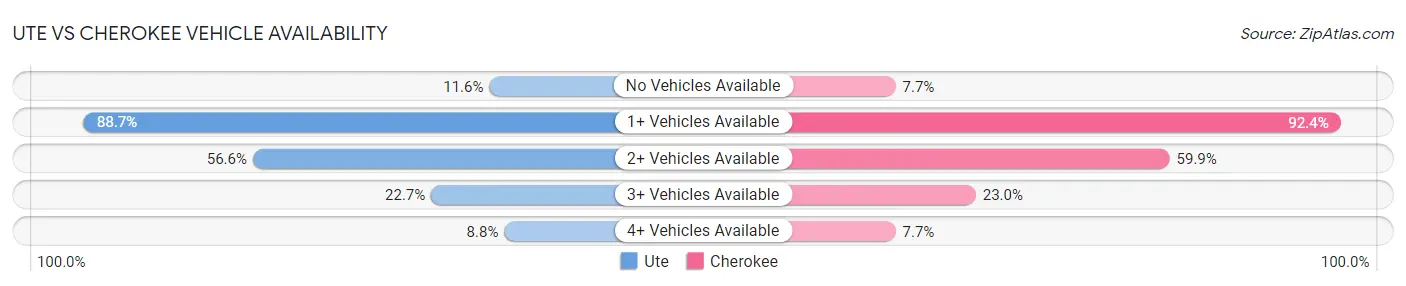 Ute vs Cherokee Vehicle Availability