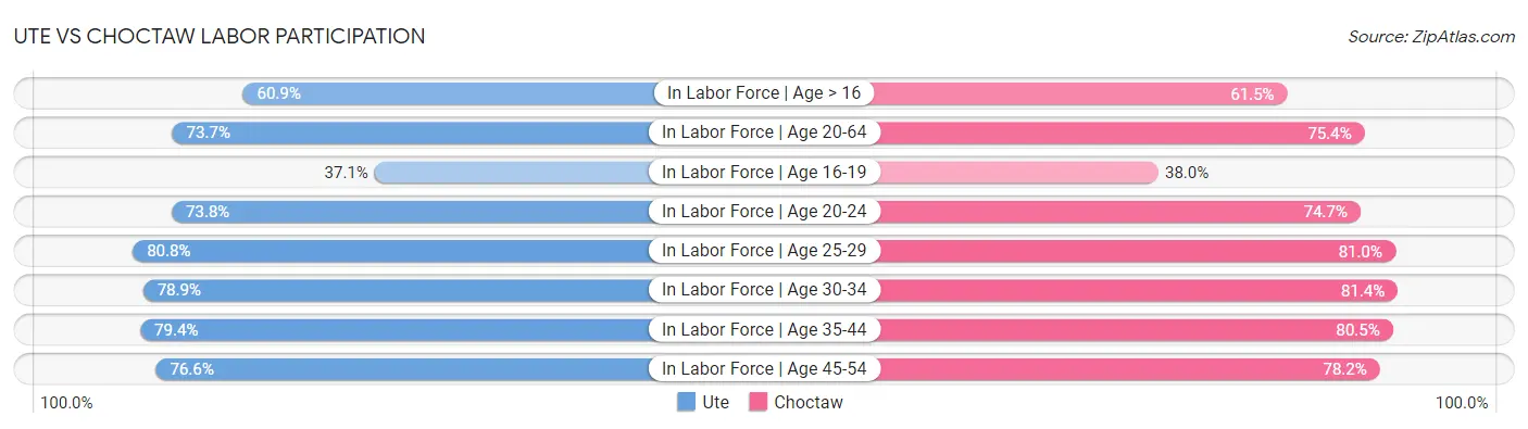 Ute vs Choctaw Labor Participation