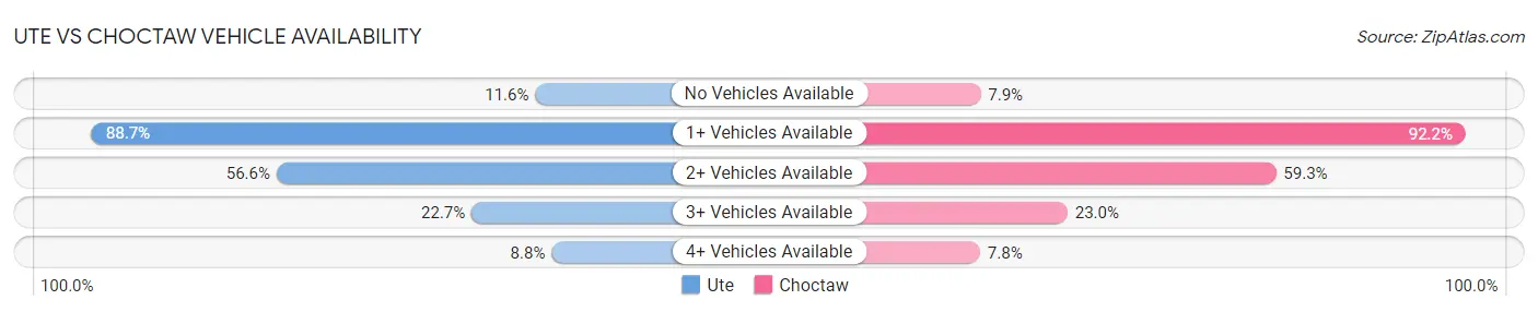 Ute vs Choctaw Vehicle Availability
