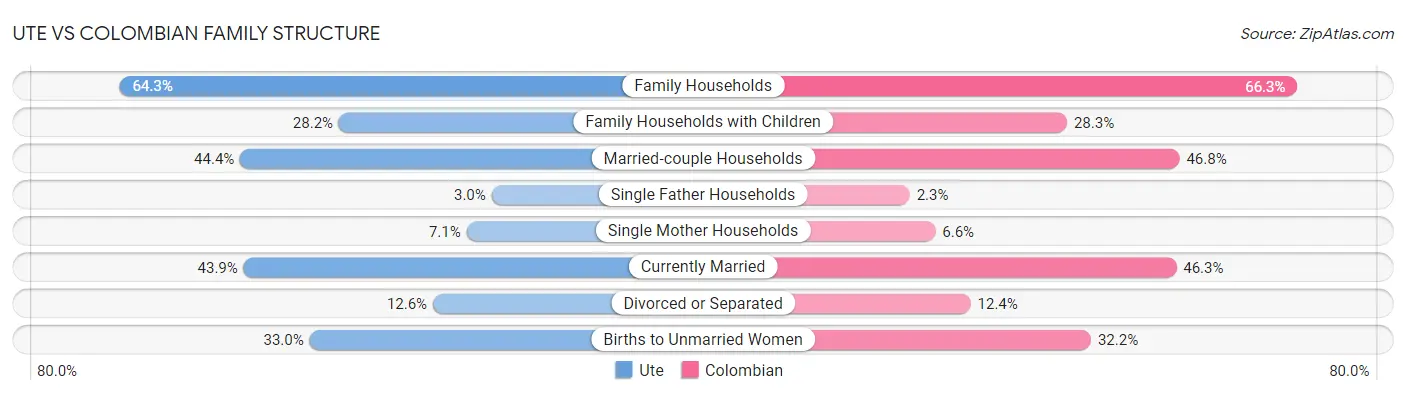 Ute vs Colombian Family Structure
