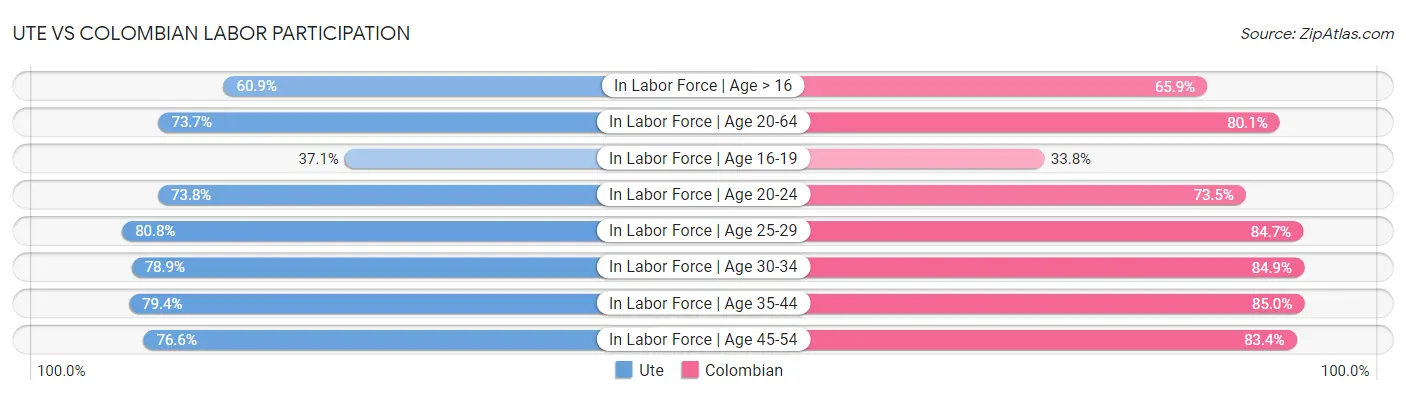 Ute vs Colombian Labor Participation