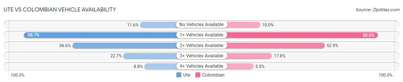Ute vs Colombian Vehicle Availability