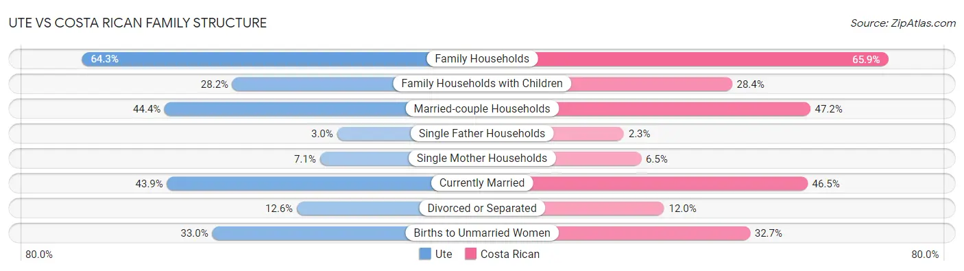 Ute vs Costa Rican Family Structure