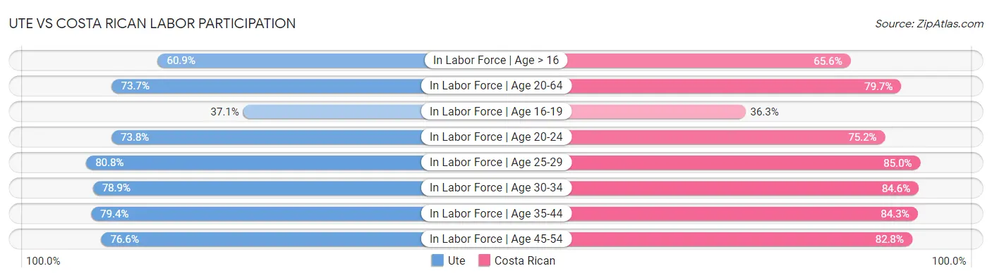 Ute vs Costa Rican Labor Participation