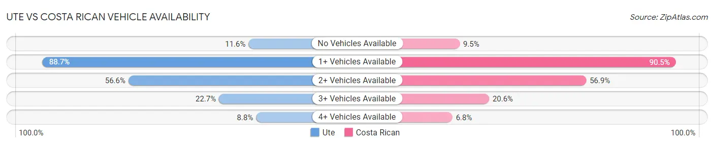 Ute vs Costa Rican Vehicle Availability