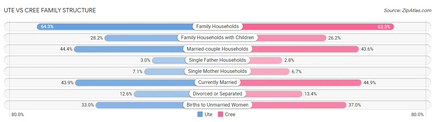 Ute vs Cree Family Structure