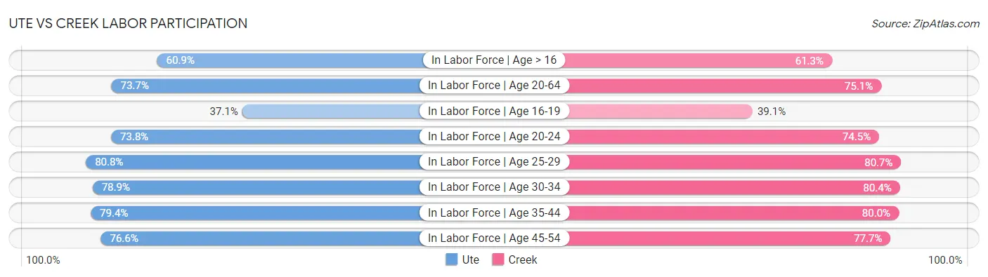 Ute vs Creek Labor Participation