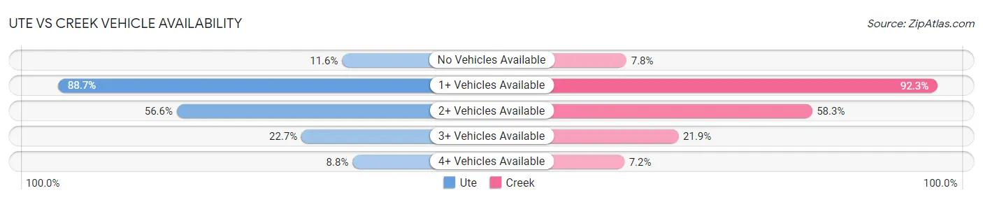 Ute vs Creek Vehicle Availability
