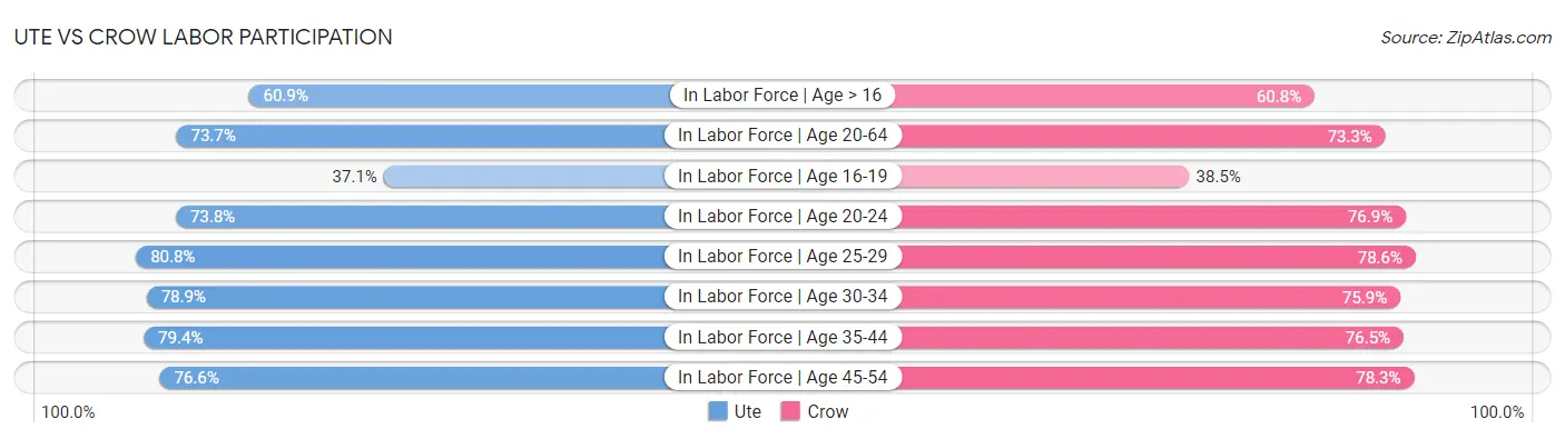 Ute vs Crow Labor Participation