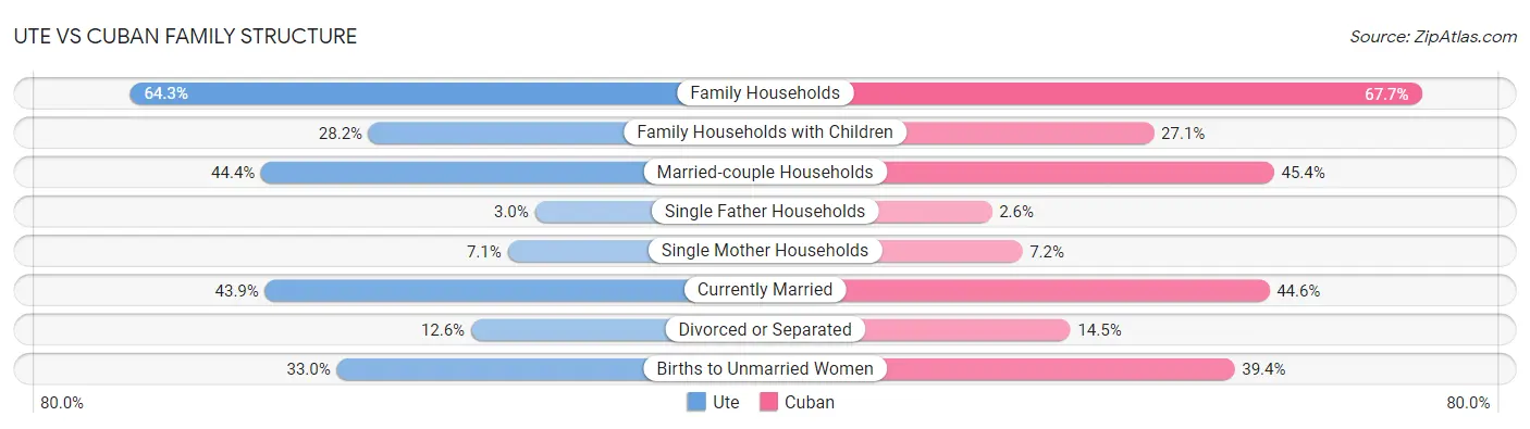 Ute vs Cuban Family Structure