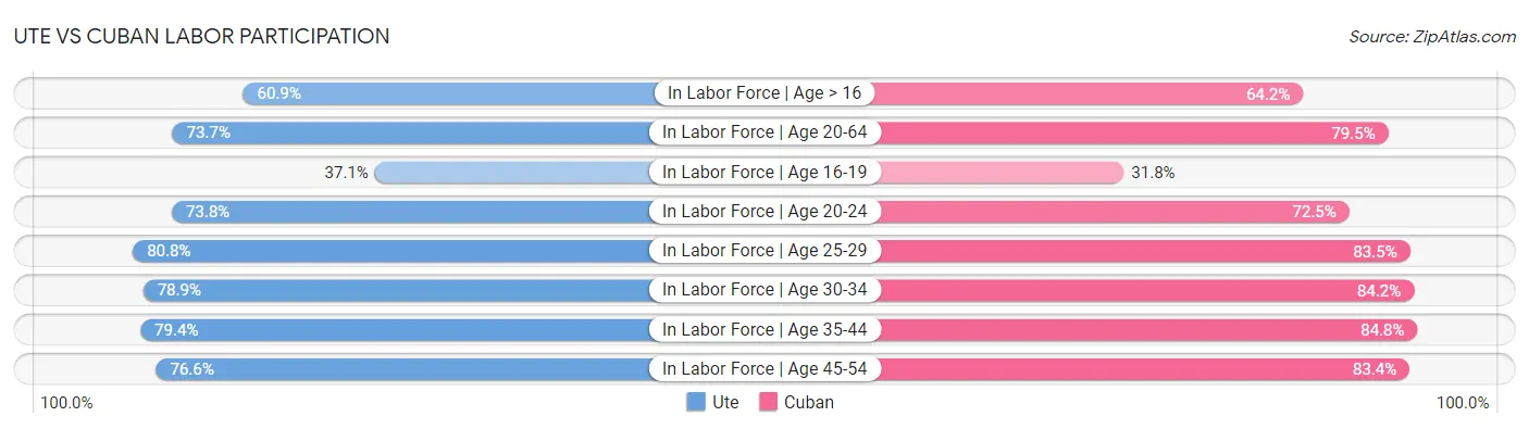 Ute vs Cuban Labor Participation