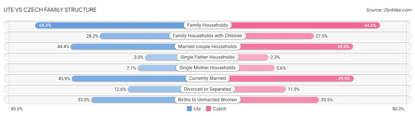 Ute vs Czech Family Structure
