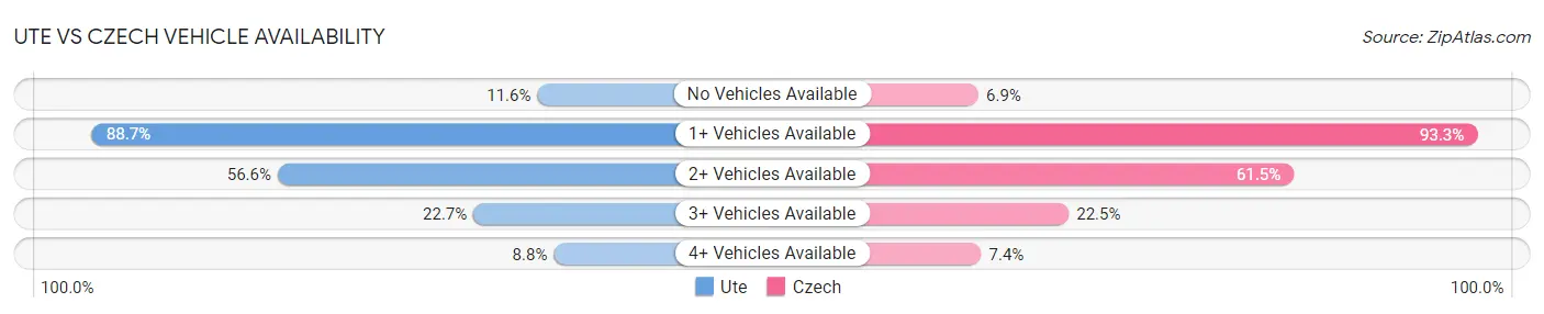 Ute vs Czech Vehicle Availability