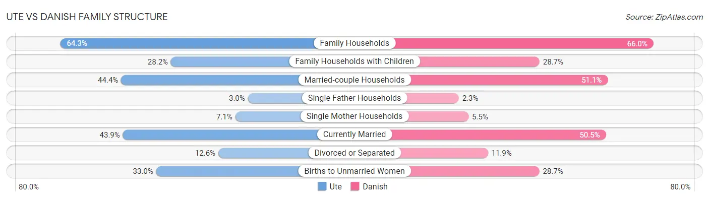 Ute vs Danish Family Structure