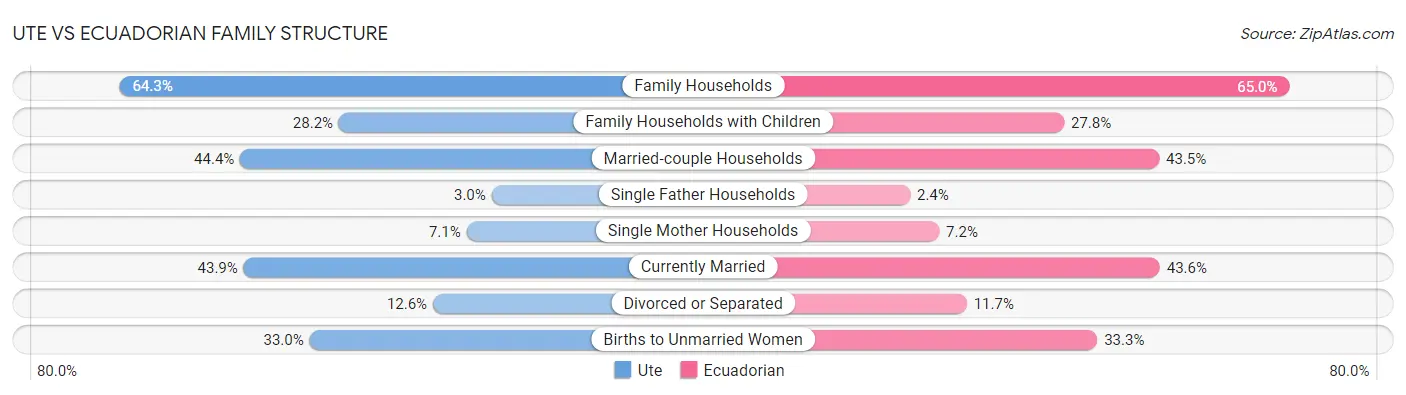 Ute vs Ecuadorian Family Structure