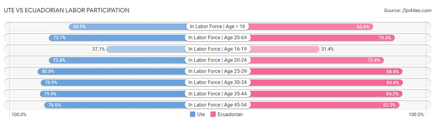 Ute vs Ecuadorian Labor Participation