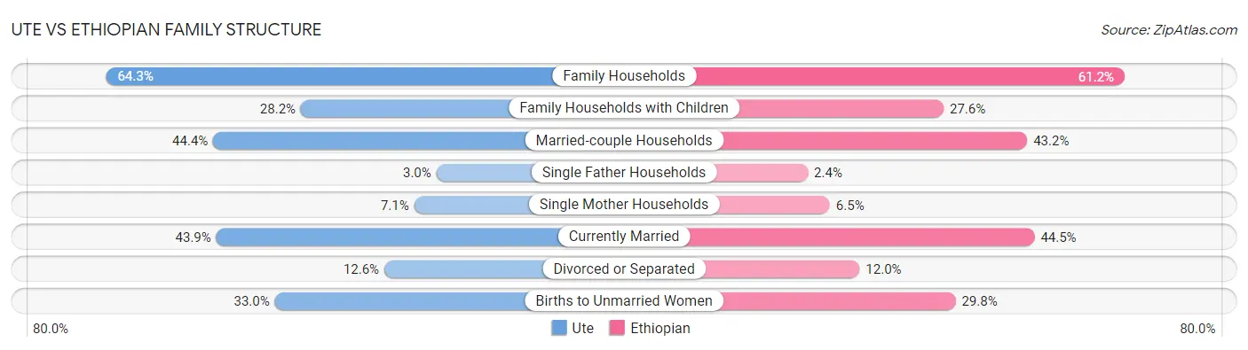 Ute vs Ethiopian Family Structure