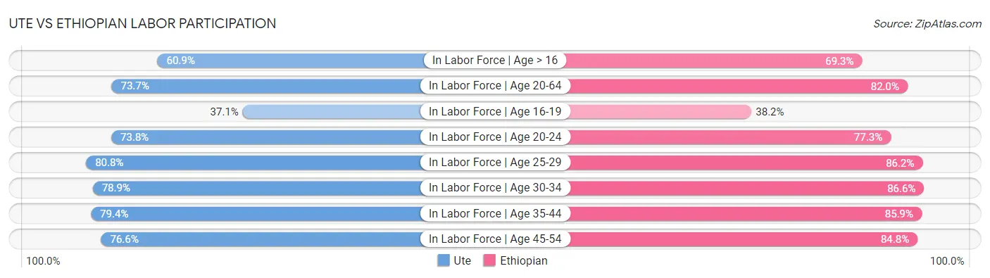 Ute vs Ethiopian Labor Participation