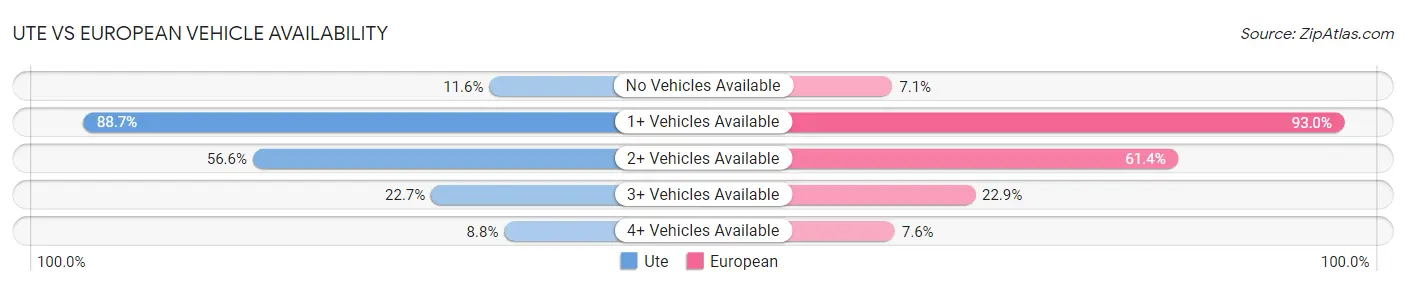 Ute vs European Vehicle Availability