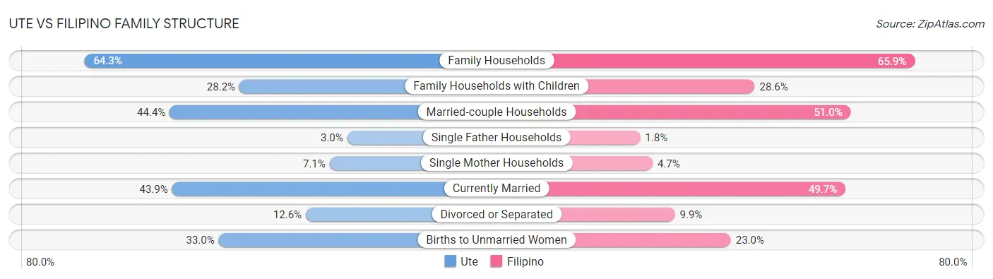 Ute vs Filipino Family Structure