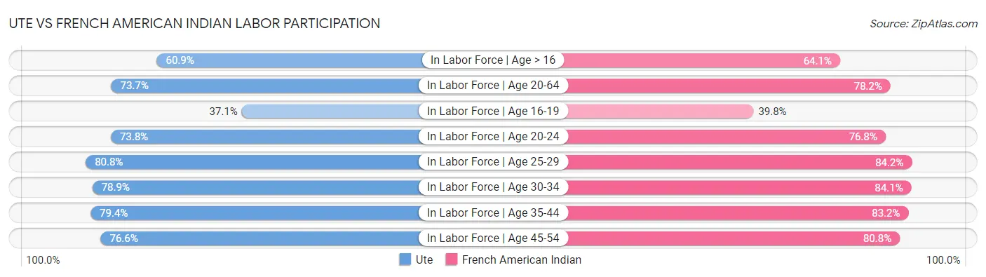 Ute vs French American Indian Labor Participation