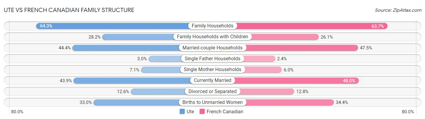 Ute vs French Canadian Family Structure