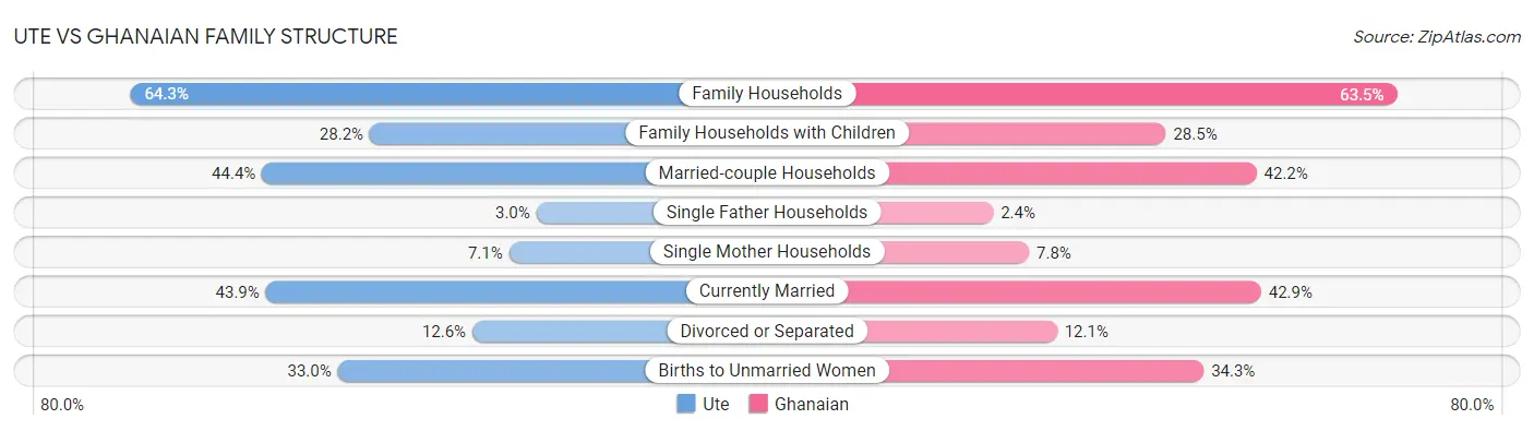 Ute vs Ghanaian Family Structure