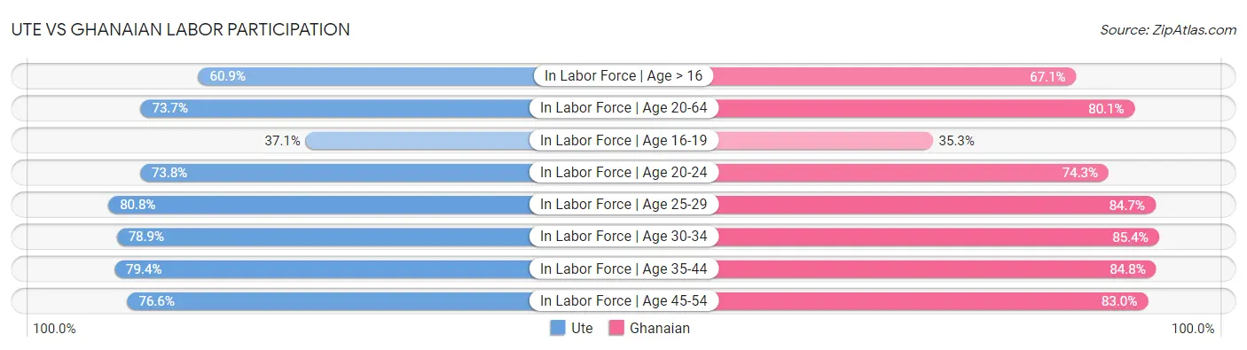 Ute vs Ghanaian Labor Participation