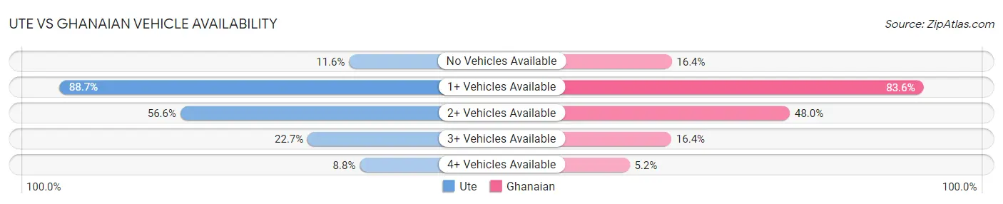 Ute vs Ghanaian Vehicle Availability