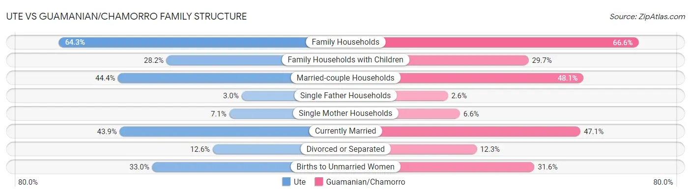 Ute vs Guamanian/Chamorro Family Structure