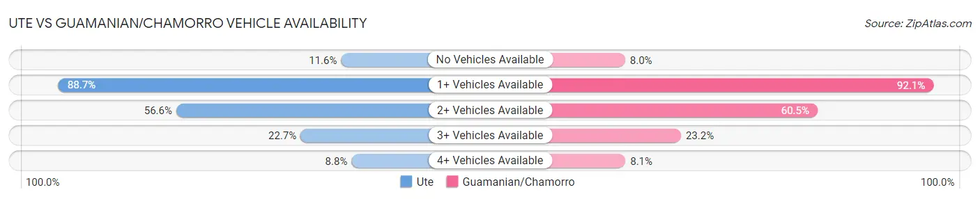 Ute vs Guamanian/Chamorro Vehicle Availability